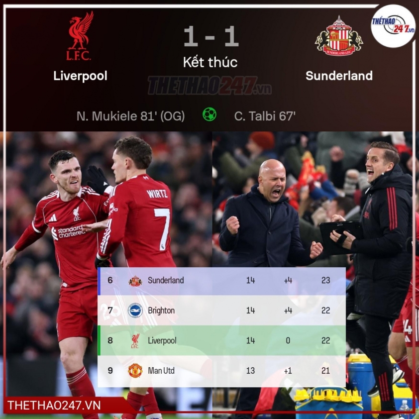 Liverpool thoát thua đầy kịch tính tại Anfield.