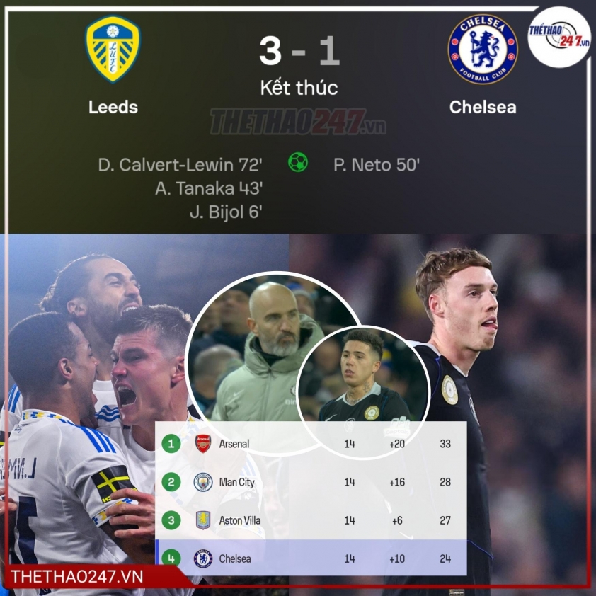 Chelsea bất ngờ để thua đội vừa lên hạng là Leeds United.