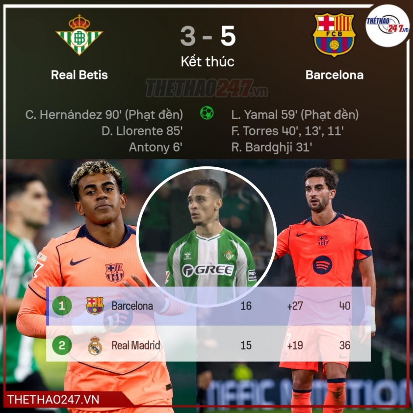 Khoảng cách giữa Barcelona và Real Madrid được nâng lên 4 điểm.