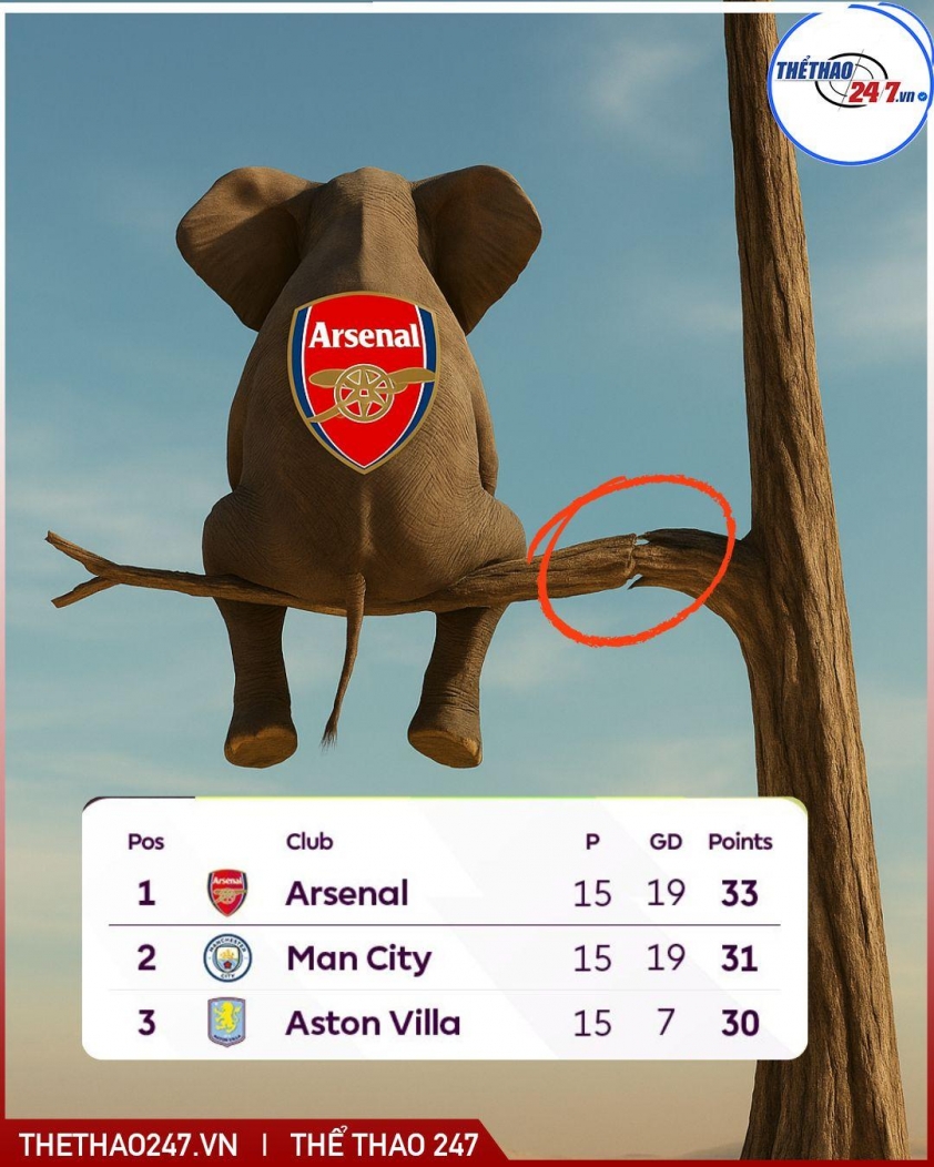 Arsenal chỉ còn hơn Man City vỏn vẹn 2 điểm.