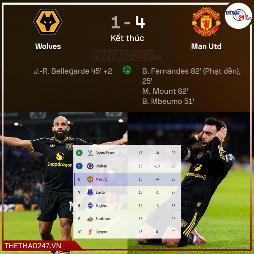 Bruno ghi cú đúp và có một pha kiến tạo trước Wolves.