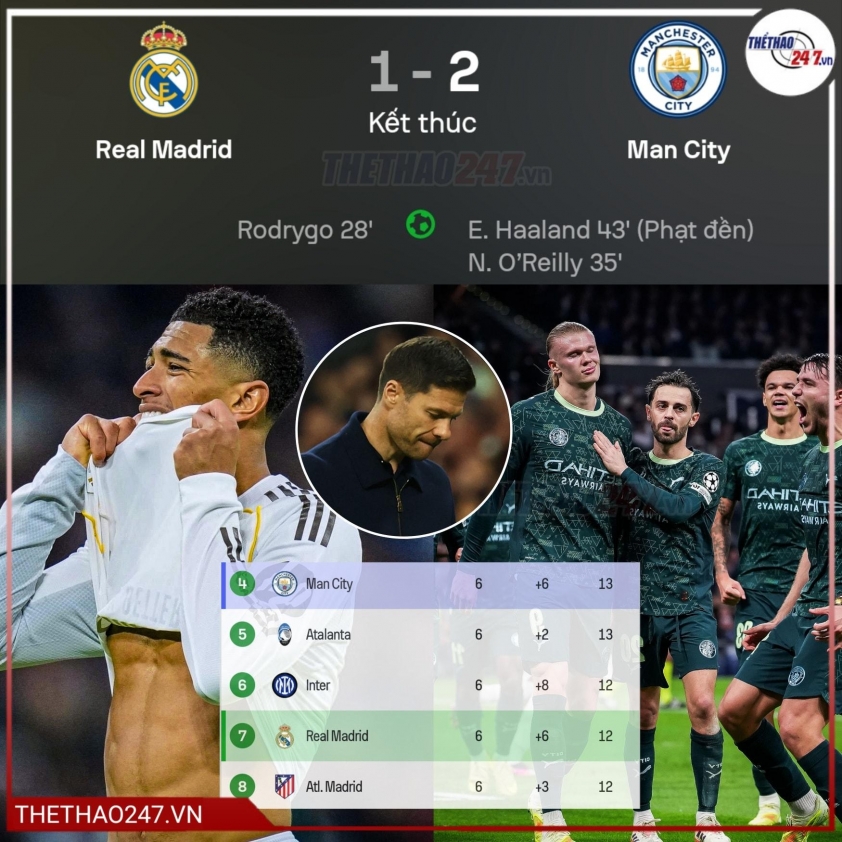 Real Madrid tiếp tục gây thất vọng khi để Manchester City lội ngược dòng giành chiến thắng tại Champions League.