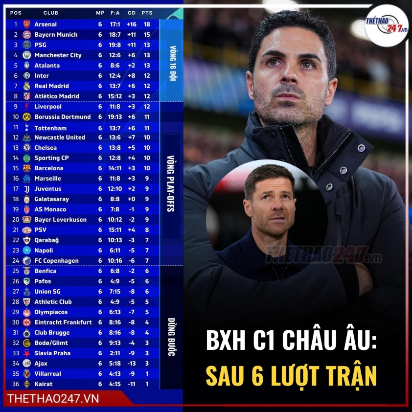 Sau 6 lượt trận, Man City xếp vị trí thứ 4 với 13 điểm.