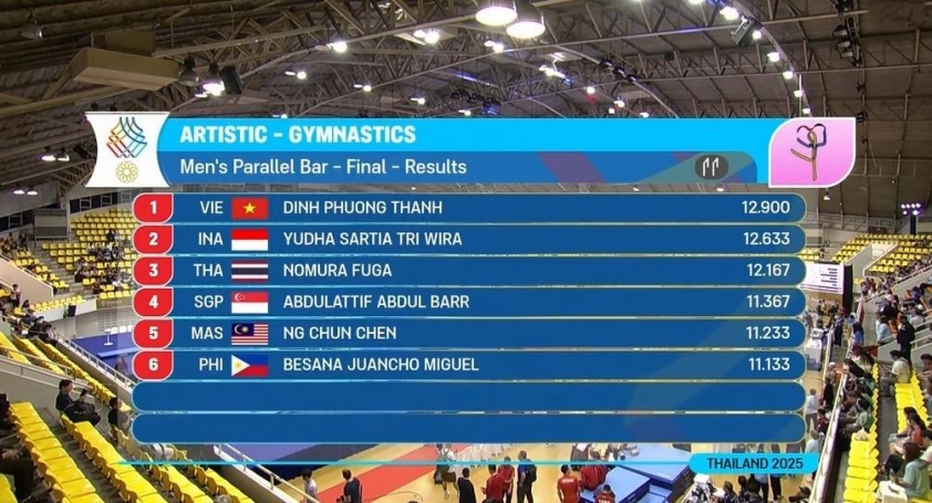 Đây cũng là tấm HCV thứ 19 của đoàn TTVN tại kỳ SEA Games 33 này.