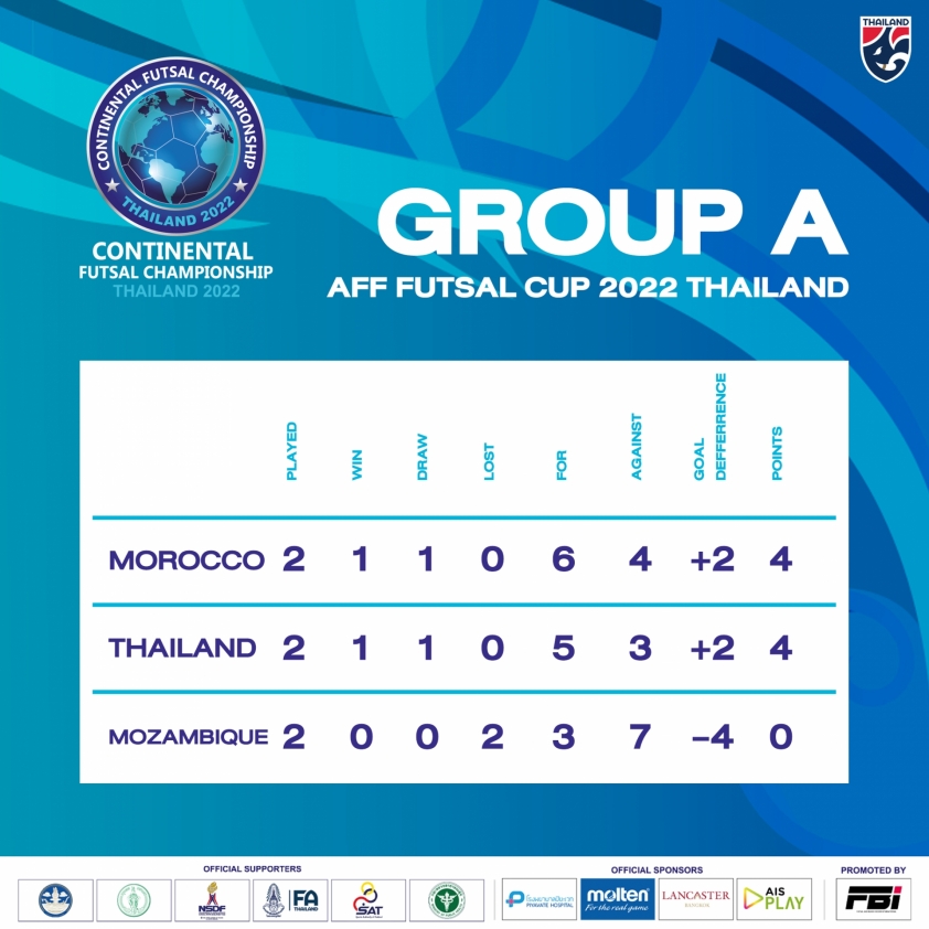Việt Nam gặp đội châu Phi tại play-off Continental Futsal Championship 2022 186988