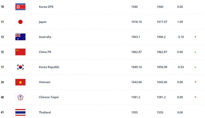 BXH FIFA mới nhất: ĐT nữ Việt Nam tụt hạng nhưng vẫn ở top đầu châu Á 202342