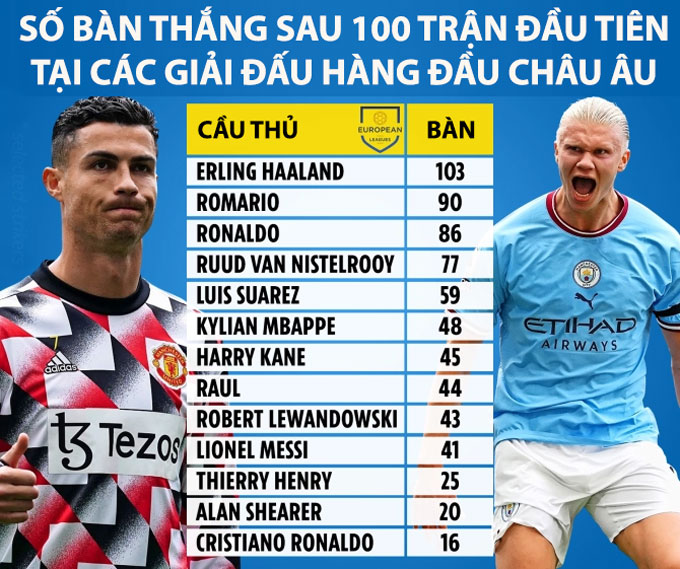 Haaland săn bàn 'khủng' gấp đôi Mbappe, bỏ xa Messi - Ronaldo 197029