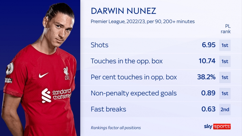 Darwin Nunez phá vỡ kỷ lục của sao Man City bằng sở trường của Haaland 205581