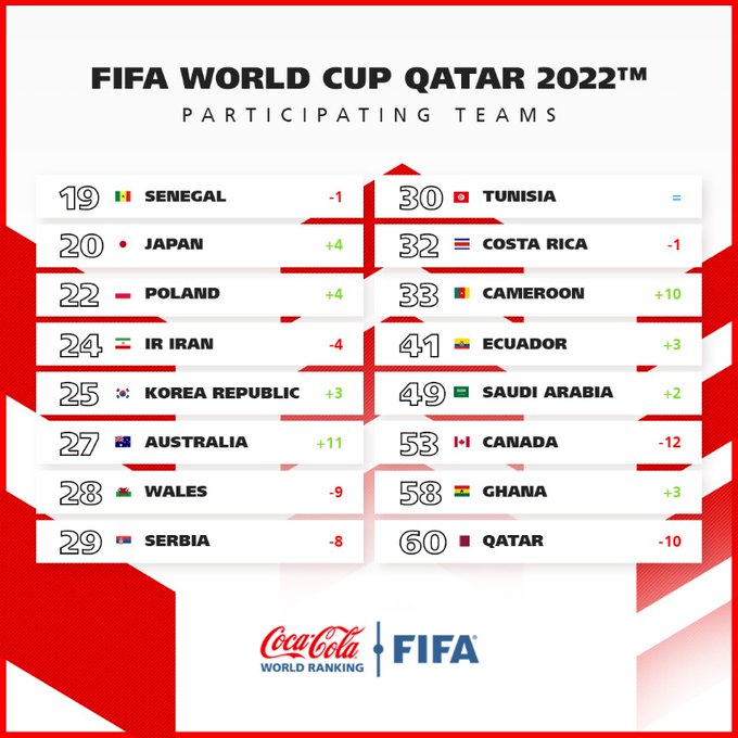 BXH FIFA sau World Cup 2022: Argentina thắng đậm, Maroc thăng hoa 235045