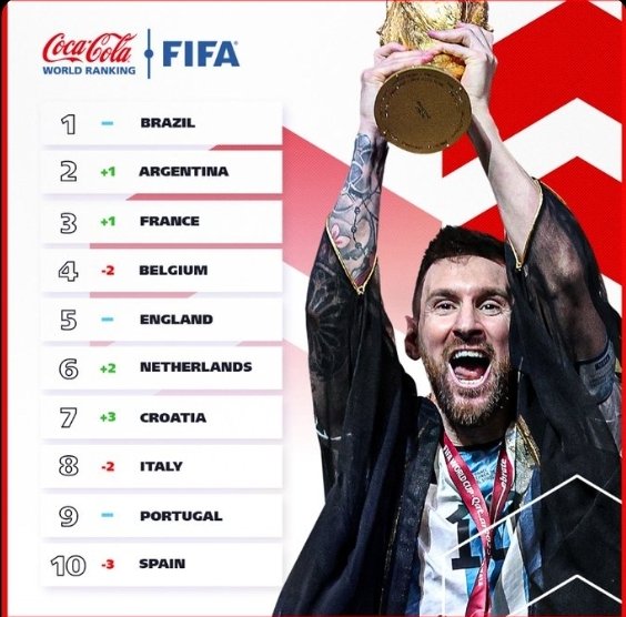 BXH FIFA sau World Cup 2022: Argentina thắng đậm, Maroc thăng hoa 235050