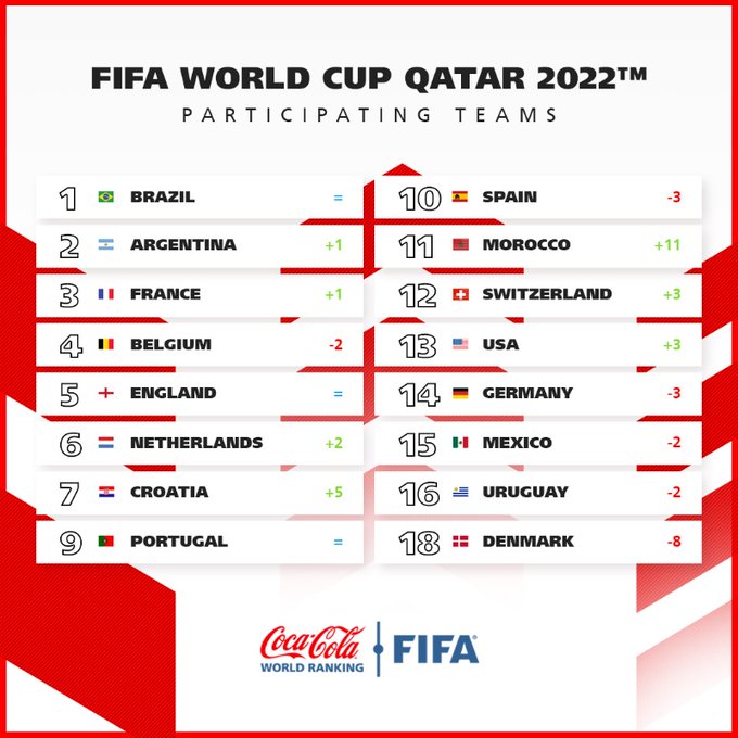 BXH FIFA sau World Cup 2022: Argentina thắng đậm, Maroc thăng hoa 235053