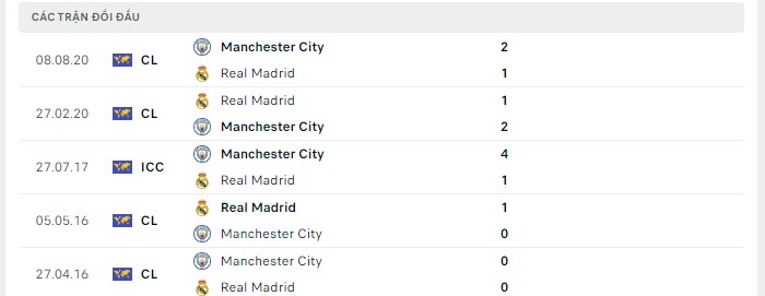 Nhận định Man City vs Real Madrid: Kết cục khó đoán 131141