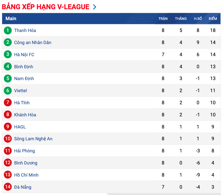 BXH vòng 8 V-League 2023: HAGL, Hà Nội FC xếp thứ mấy? 283063