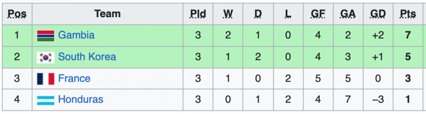 Bảng xếp hạng VCK U20 World Cup 2023 286025