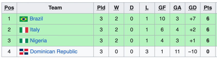 Bảng xếp hạng VCK U20 World Cup 2023 286027
