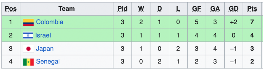 Bảng xếp hạng VCK U20 World Cup 2023 286028