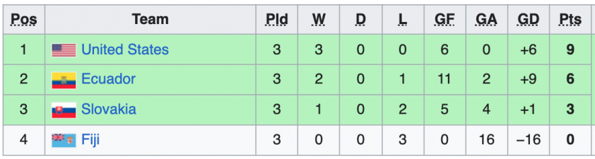 Bảng xếp hạng VCK U20 World Cup 2023 286029