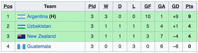 Bảng xếp hạng VCK U20 World Cup 2023 286030