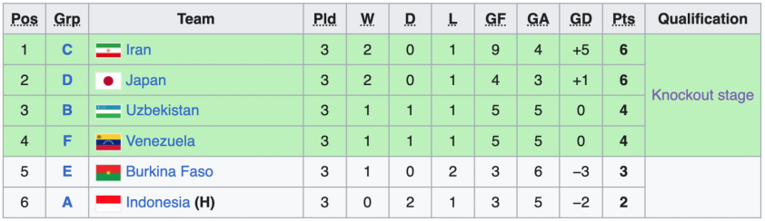Bảng xếp hạng U17 World Cup 2023 mới nhất 358846