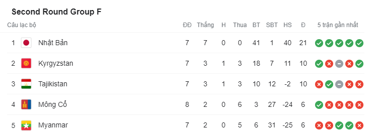 Bảng xếp hạng bảng F vòng loại World Cup thời điểm hiện tại