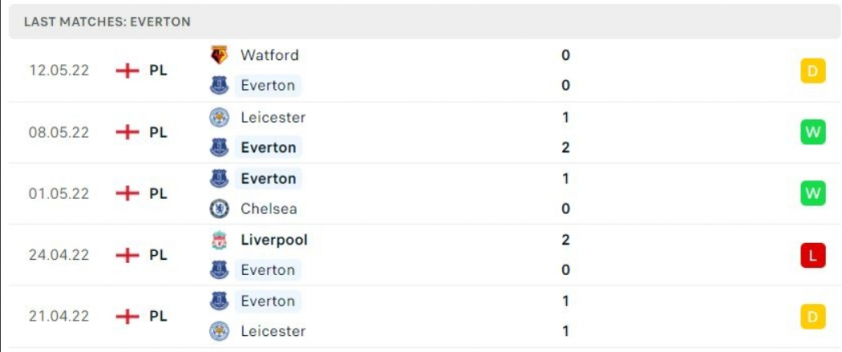 Phong độ gần đây của Everton