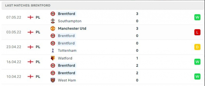 Phong độ gần đây của Brentford