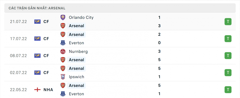 Arsenal toàn thắng trong cả 5 trận gần nhất