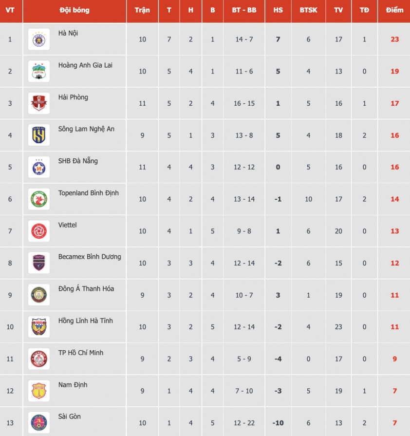 BXH vòng 11 V-League 2022: HAGL xếp thứ mấy? 167642