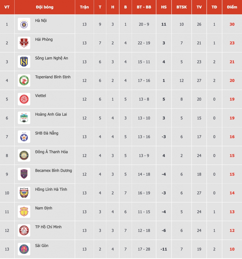 BXH vòng 14 V-League 2022: HAGL và Hà Nội FC xếp thứ mấy? 178569