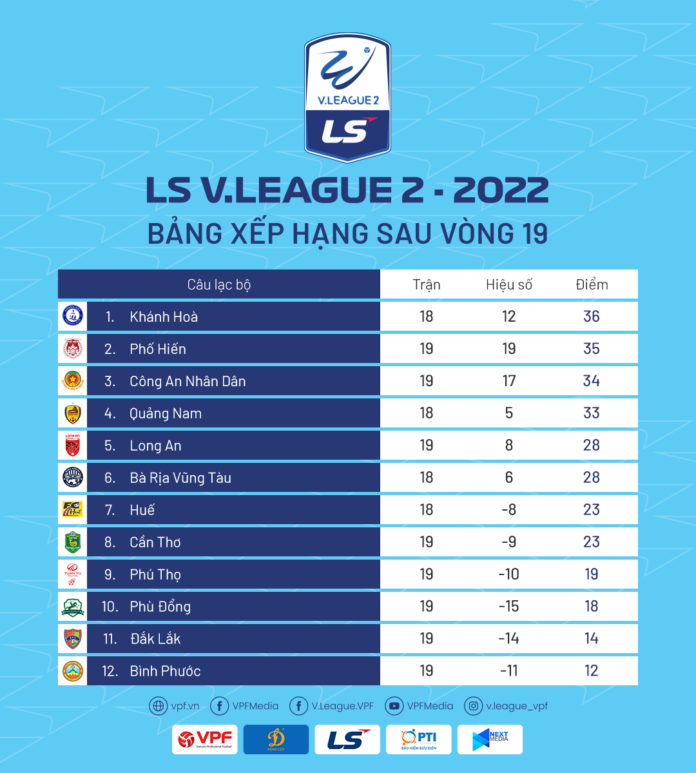 BXH giải hạng Nhất Quốc gia 2022 vòng 19: Căng thẳng cuộc đua giành vé lên hạng 202002