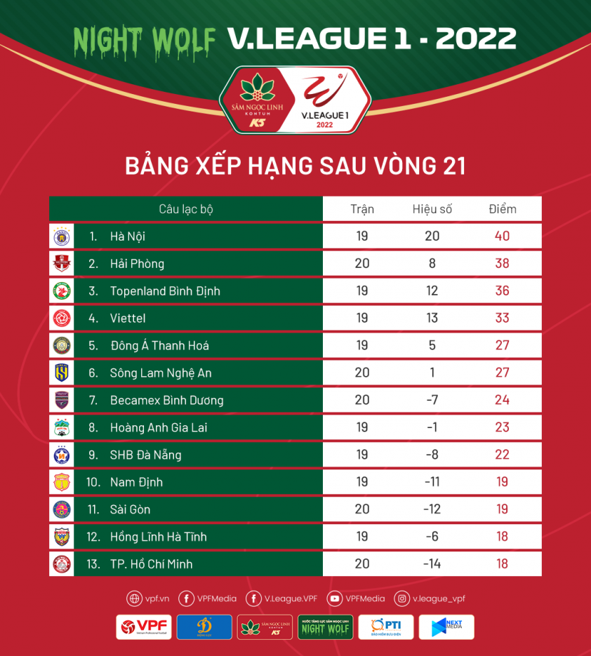 Bảng xếp hạng V-League 2022 vòng 21: HAGL xếp thứ mấy sau 9 trận liên tiếp không thắng? 207406