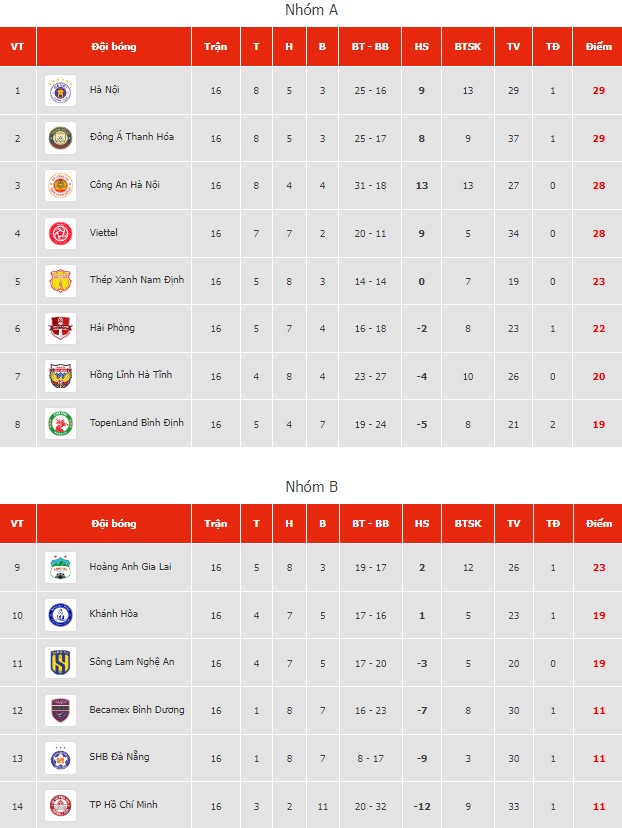 BXH vòng 3 GĐ 2 V-League 2023: Gay cấn cuộc đua vô địch 309024