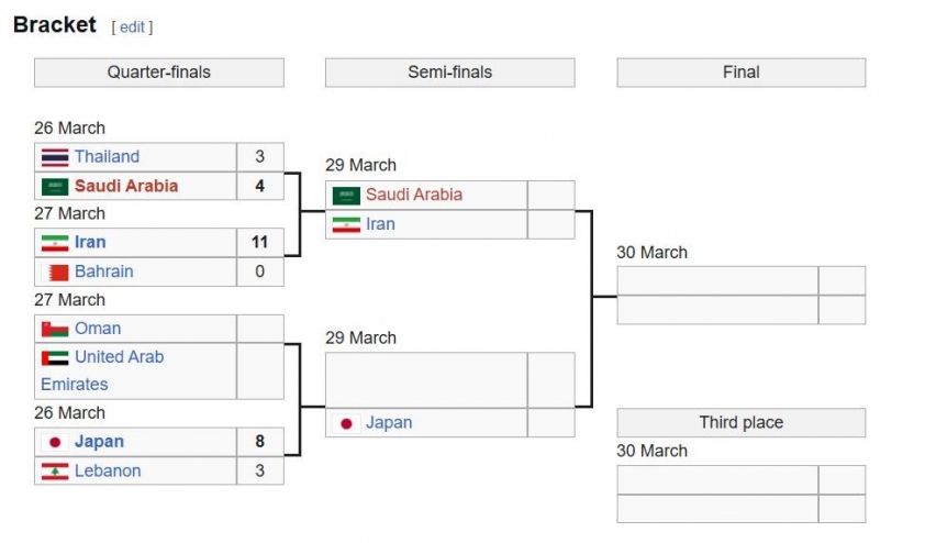 Thắng 11-0, Iran tiến sát tấm vé dự World Cup 611622