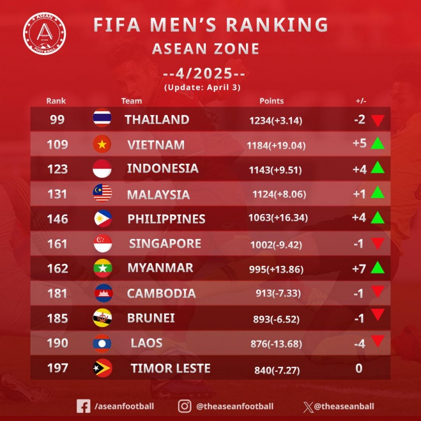 CĐV Indonesia phản ứng khi bị ĐT Việt Nam bỏ xa ở BXH FIFA 614885