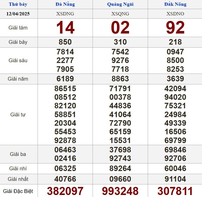 XSMT 13/4/2025 - Kết quả xổ số miền Trung hôm nay 13/4/2025 619487
