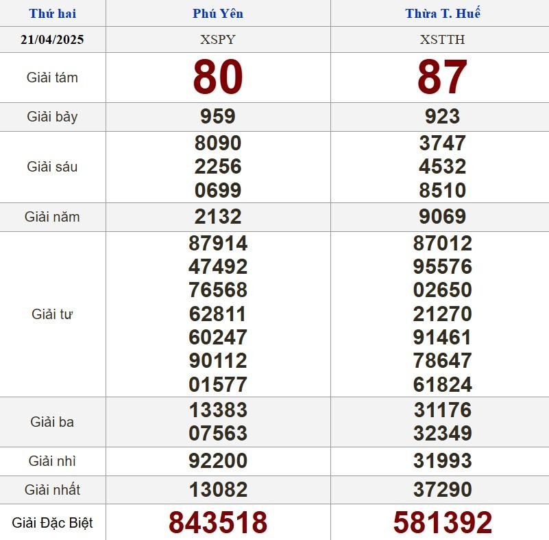 XSMT 21/4/2025 - Kết quả xổ số miền Trung hôm nay 21/4/2025 623899
