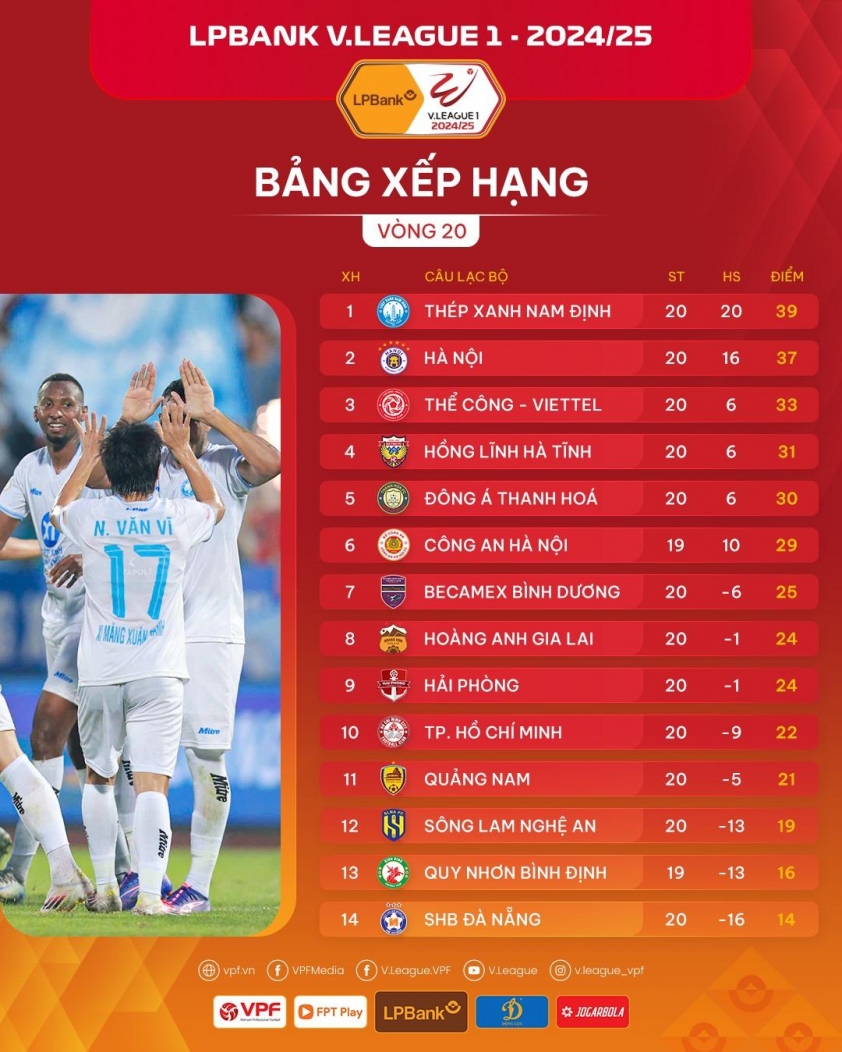 BXH vòng 20 V-League 2024/25: Nghẹt thở đua vô địch 627079