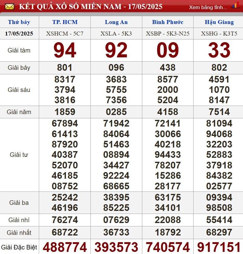 XSMN 18/5/2025 - Kết quả xổ số miền Nam hôm nay 18/5/2025 636499