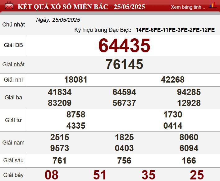 XSMB 25/5/2025 - Kết quả xổ số miền Bắc hôm nay 25/5/2025 639940