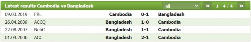 Thành tích đối đầu Campuchia vs Bangladesh