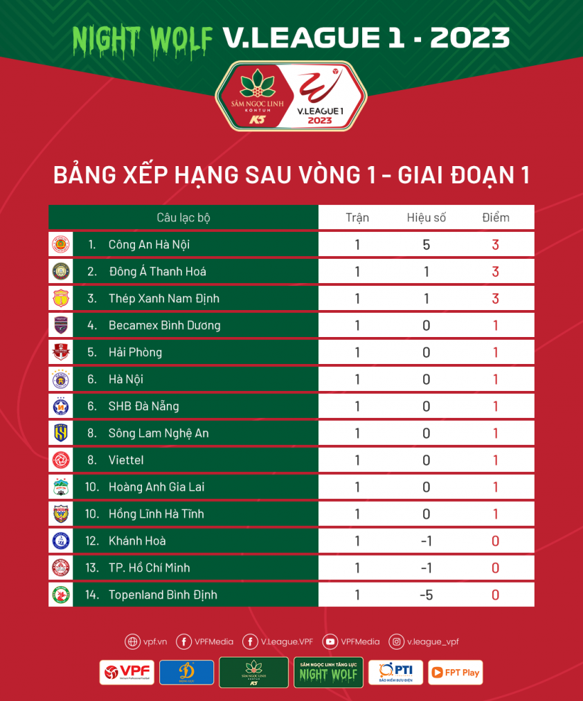 BXH vòng 1 V-League 2023: CAHN 'chễm trệ' ngôi đầu, HAGL, Hà Nội xếp thứ mấy? 246389