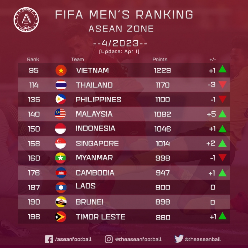 BXH FIFA mới nhất: Việt Nam ngồi không cũng tăng bậc, Thái Lan tụt dốc không phanh 264221