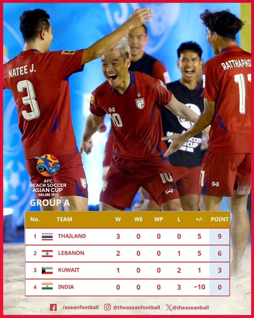 Thái Lan thắng nghẹt thở 4-3 ở giải châu Á, sáng cửa dự VCK World Cup 610058