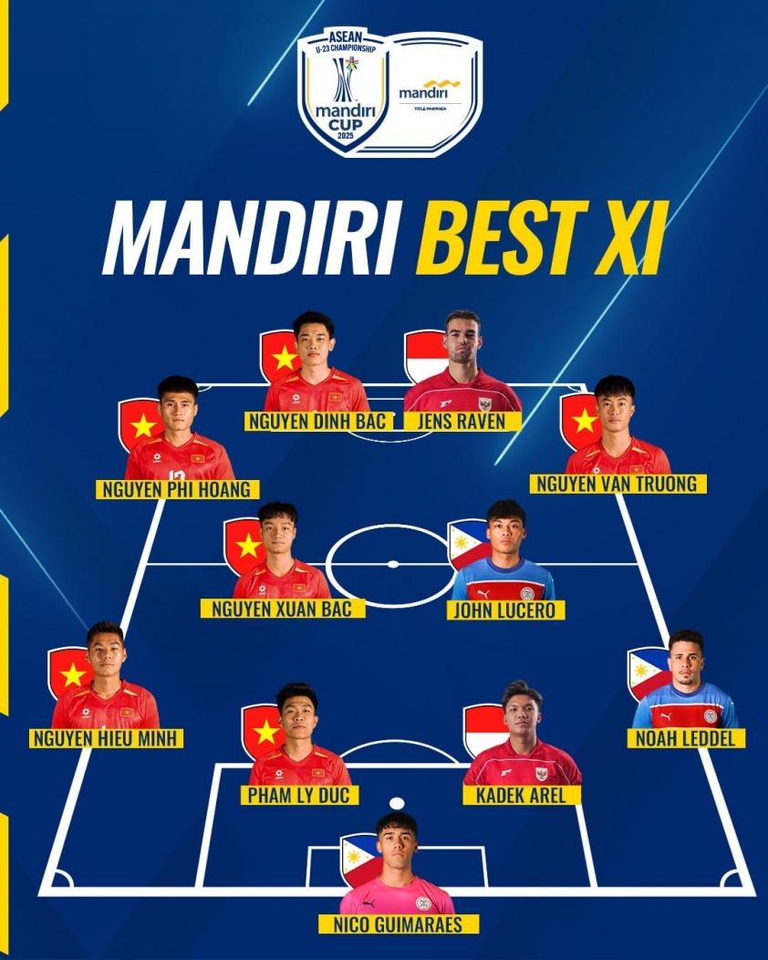 Đội hình xuất sắc nhất U23 Đông Nam Á: U23 Việt Nam chiếm hơn nửa! 692947
