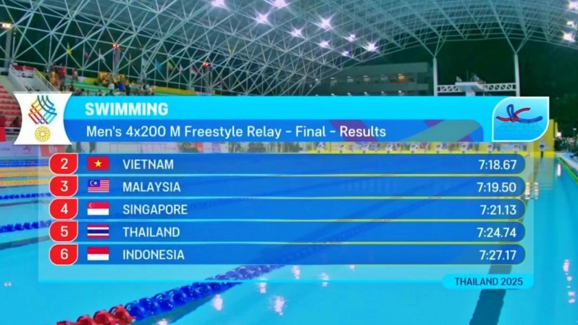 Nỗ lực tuyệt vời, ĐT bơi mang về thêm HCV quý giá cho Việt Nam 758409