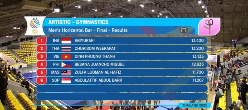 Trực tiếp SEA Games 33 hôm nay 12/12: Việt Nam gặt hái 'mưa HCV' 759001