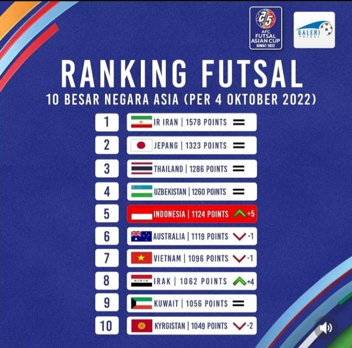BXH Futsal thế giới tháng 10: ĐT Việt Nam xếp dưới 2 đại diện Đông Nam Á 197226