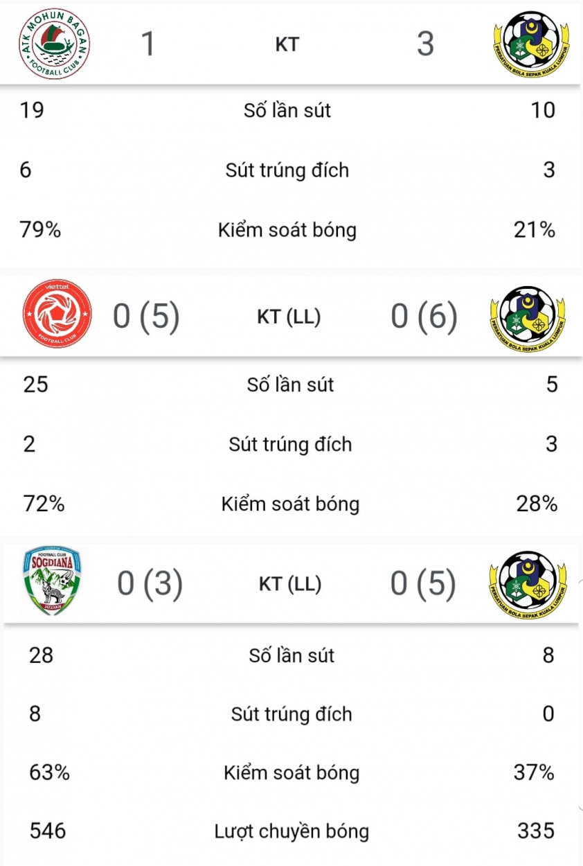 Đại diện Đông Nam Á giành vé vào chung kết AFC Cup với thống kê 'hèn' đến khó tin 198346