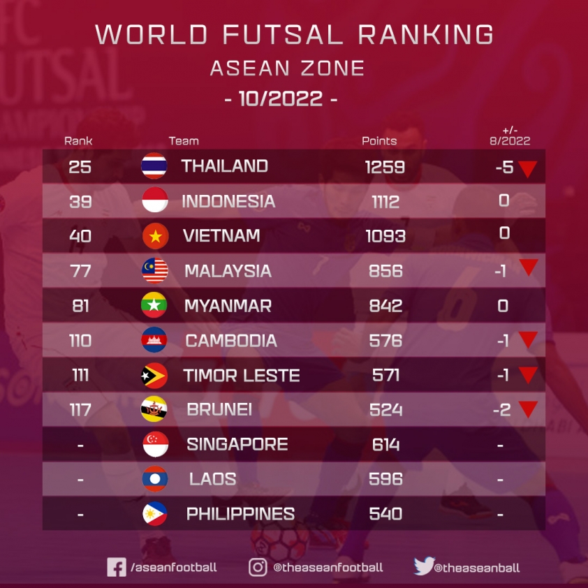 CĐV Indonesia hả hê khi xếp trên Việt Nam trên BXH Futsal thế giới 203897