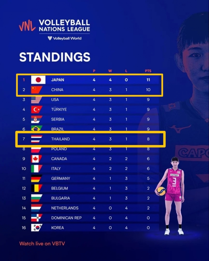 Top 5 ngôi sao nữ sáng nhất tuần 1 VNL 2022: Châu Á góp mặt 4 người 145826